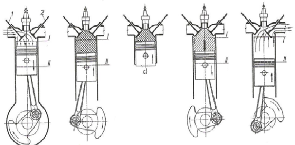 Na ilustraci vidíme jednotlivé fáze čtyřdobého spalovacího motoru